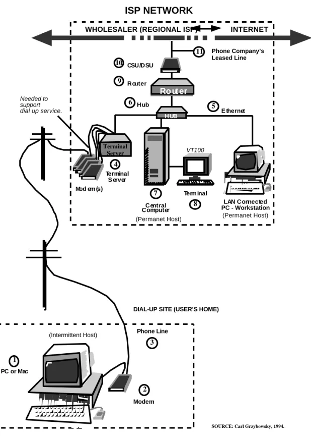 Figure 4.  Internet Service Provider (ISP) Network with a Dial-up Connection