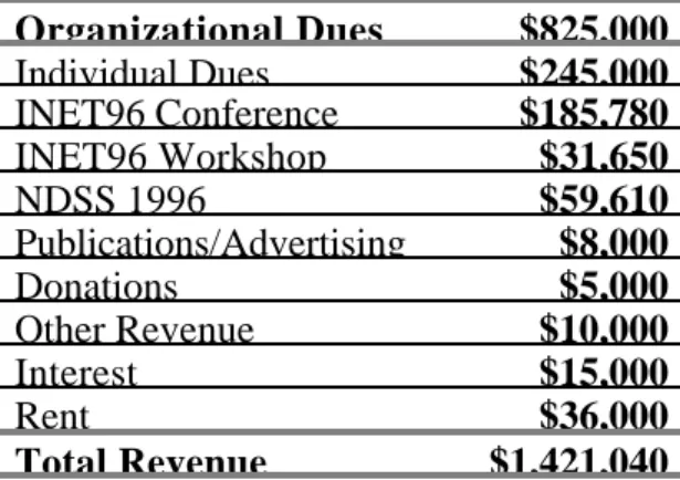 Table 1.  1996 Internet Society’s Revenue Sources