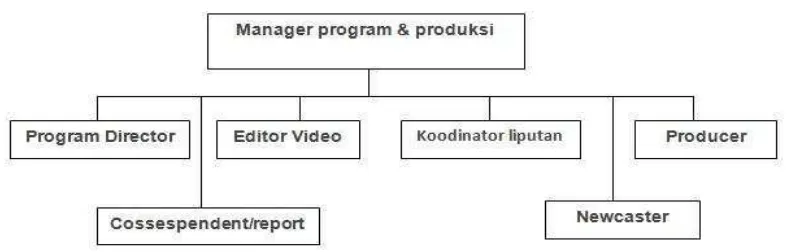 Gambar 1.3 Struktur Divisi Program & Produksi