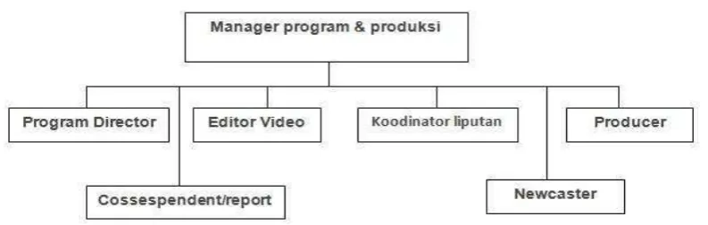 Gambar 1.3 Struktur Divisi Program & Produksi
