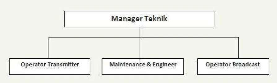 Gambar 1.5 Struktur Divisi Teknik