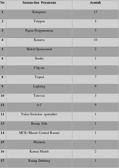 Tabel 1.1 Sarana dan Pra sarana Sun TV