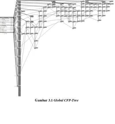 Gambar 3.1 Global CFP-Tree 