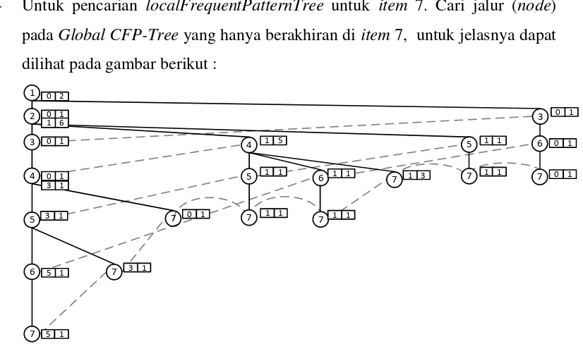 Gambar 3.16 local CFP-tree projection 8 