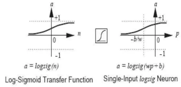 Gambar 2.5 Fungsi Transfer Log-Sigmoid.