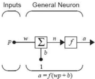 Gambar 2.2 Single-Input Neuron 