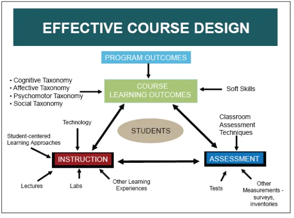 Figure 3: Effective Course Design  