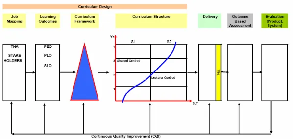 Figure 4: Conceptual Framework of Curriculum Development 