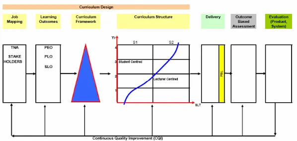 Figure 4: Conceptual Framework of Curriculum Development 