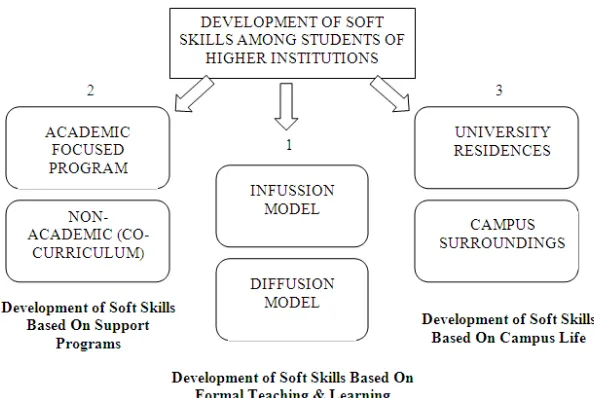 Figure 5: Framework for Implementing Soft Skills 