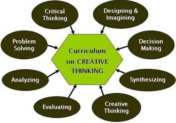 Figure 7: Diffusion Model in Curriculum on Thinking Skills 