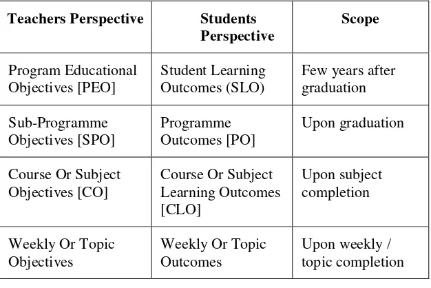 Table 2 : Different Levels of OBE  