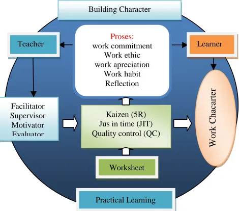 Figure 1. Building Character Model 