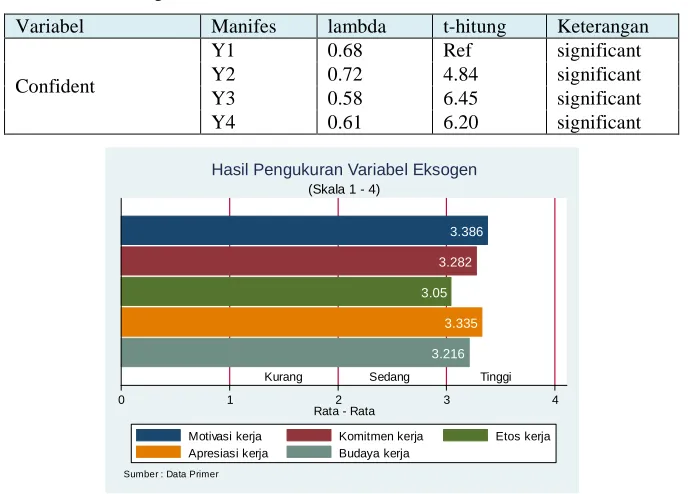 Table 1. Testing Results CFA Latent Confidence 