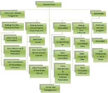 Gambar 2.1 Struktur Organisasi DISKOMINFO Jabar 