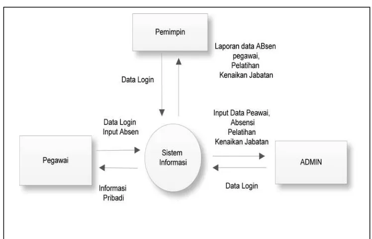 Gambar 3.4 Data Flow Diagram level 1 yang diusulkan 