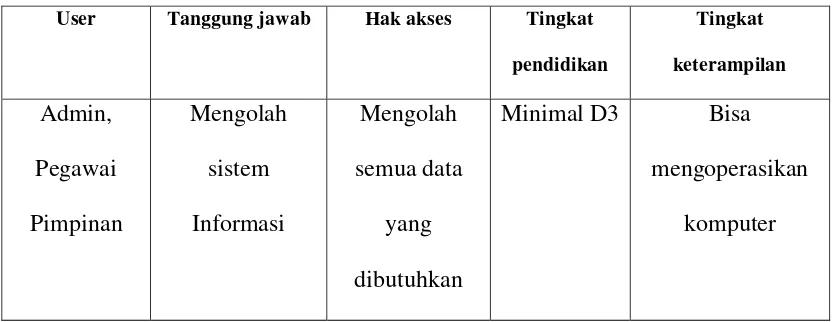 Tabel 3.3 Karakteristik pengguna 