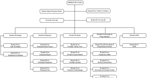 Gambar 2.2 Struktur Organisasi PT. BIO FARMA (Persero) 
