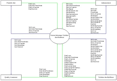 Gambar 3.4 Diagram Konteks Sistem Informasi Validasi Kalibrasi 