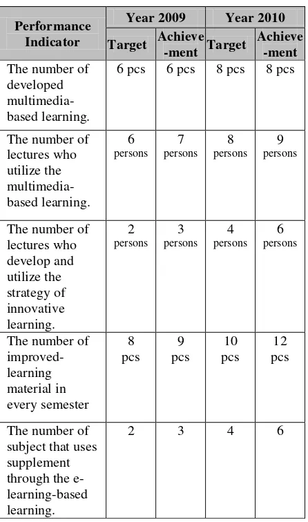 Table 1. The implementation result of quality target 