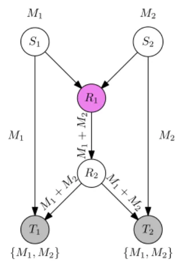 Figure 1.1: The butterfly network is the canonical example for which network coding is necessary to achieve capacity