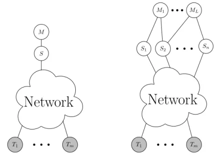 Figure 1.2: In a single-source multicast network, a collection of receivers are interested in recovering the source’s single message