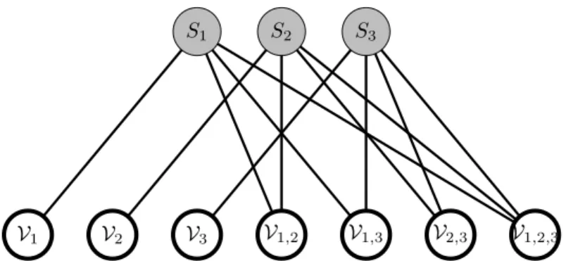 Figure 2.2: A condensed representation of an SMAN with three source nodes. Here, relay nodes connected to the same subset of source nodes are coalesced together and indexed by that subset