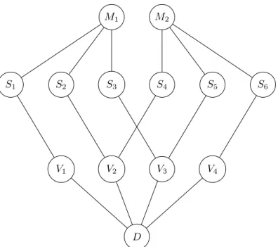 Figure 3.2: A multi-source multicast network that inherently introduces rank- rank-deficiency into H , the transformation describing the random linear network code.