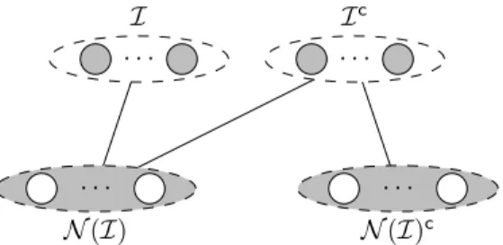 Figure 4.2: Partitions of M and of V used in the proof of Proposition 4.1. The set N ( I ) is a function of both I and I c , while the set N ( I ) c is a function of I c only.