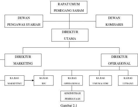 Gambar 2.1 (Struktur Organisasi sumber BPRS Amanah Rabbaniah)  
