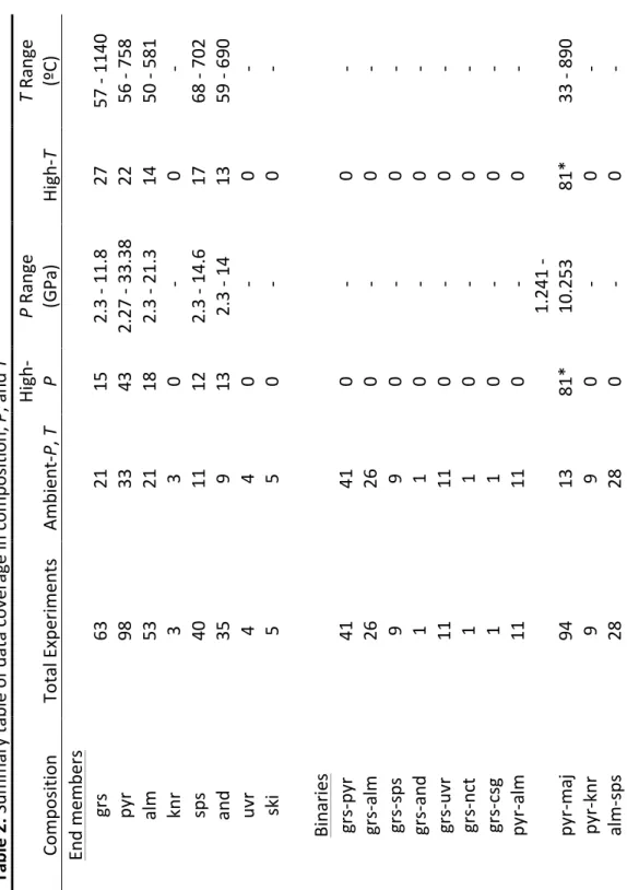 Table   2.   Summary   table   of   data   coverage   in   composition,   P,   and   T                    Composition   Total   Experiments   Ambient-­‐P,   T   High-­‐P   P   Range   (GPa)   High-­‐T   T   Range   (ºC)    End   members                    