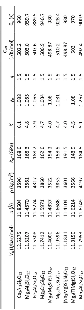 Table   3.      Optimized   standard   state   end-­‐member   properties                                V o   (J/bar/mol)   a   (Å)   ρ   (kg/m3)   KoT   (GPa)   K'   γo   q   Cvm   (J/K/mol)   θo   (K)    Ca 3Al2Si3O12   12.5275   11.8504   3596   168.0  
