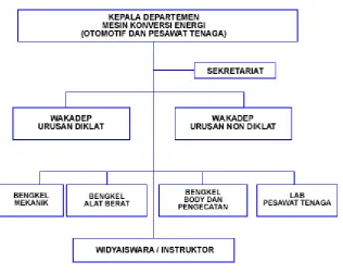 Gambar 1.5 Sumber : Subbag TU dan RT 
