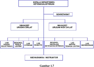 Gambar 1.7 Sumber : Subbag TU dan RT 