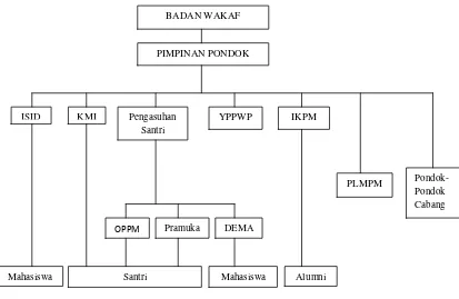 Gambar 5.  Struktur Organisasi Pondok Modern Darussalam Gontor Ponorogo (Tim 