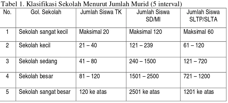 Tabel 1. Klasifikasi Sekolah Menurut Jumlah Murid (5 interval) 