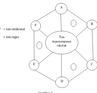Gambar 2. Struktur Berbasis Tim Sekolah (Sumber: Burnham, 1997: 154). 