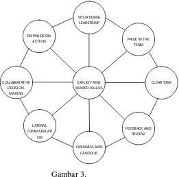 Komponen Gambar 3.  Teamwork yang Efektif ( Sumber: Burnham, 1997: 138). 