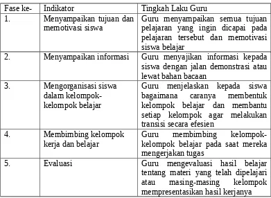 Tabel 2.1. Model Pembelajaran Kooperatif