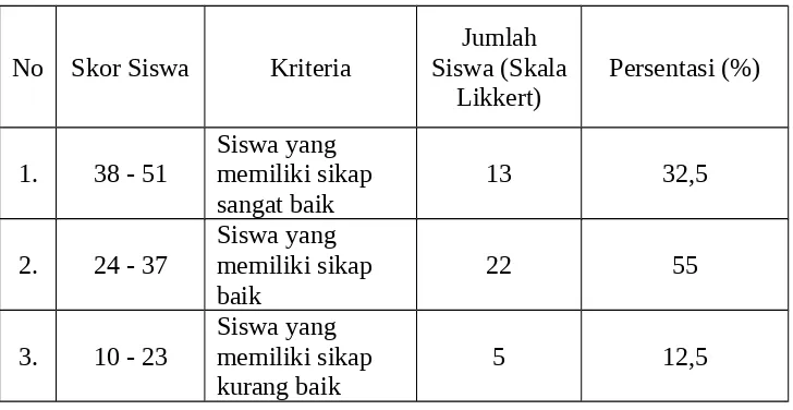 Tabel 4.3. Hasil Analisis Penilaian Sikap terhadap Model Cooperative