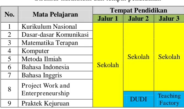 Tabel 1.  Struktur kurikulum dan tempat pendidikan 