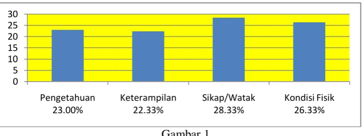 Gambar 1.  Pendapat pimpinan perusahaan (manager) 