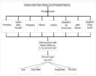 Gambar 1. Kerangka Berpikir Analisis Kinerja Koperasi Simpan Pinjam Berbasis Syari’ah di Kabupaten Magelang Tahun 2011-2013 