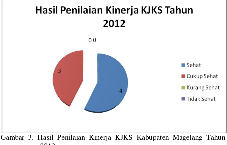 Gambar 3. Hasil Penilaian Kinerja KJKS Kabupaten Magelang Tahun 2012 