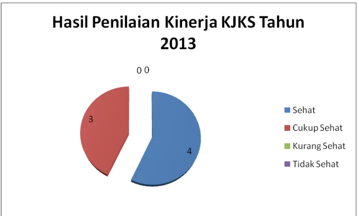 Gambar 4. Hasil Penilaian Kinerja KJKS Kabupaten Magelang tahun 2013 