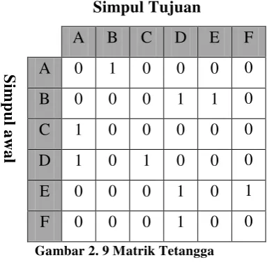Gambar 2. 9 Matrik Tetangga 