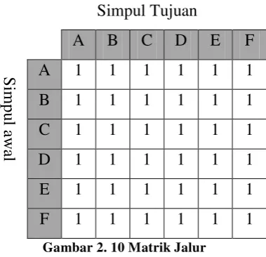 Gambar 2. 10 Matrik Jalur 