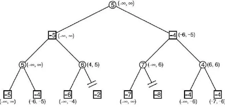 Gambar 2. 20 Pohon Permainan dengan Algoritma Negascout [6]. 