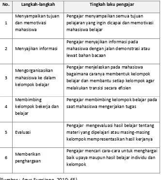 Tabel 6. Langkah-langkah cooperative learning
