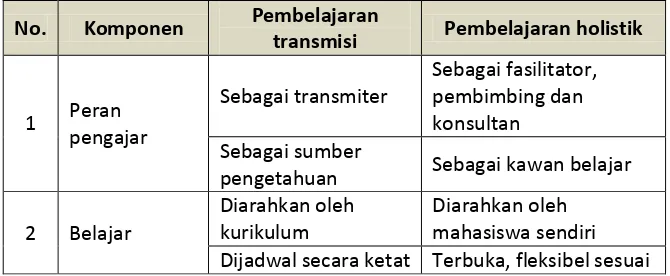 Tabel 4. Pergeseran paradigma pembelajaran  